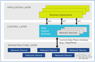 軟件定義網(wǎng)絡(luò)SDN的現(xiàn)狀以及發(fā)展趨勢(shì)